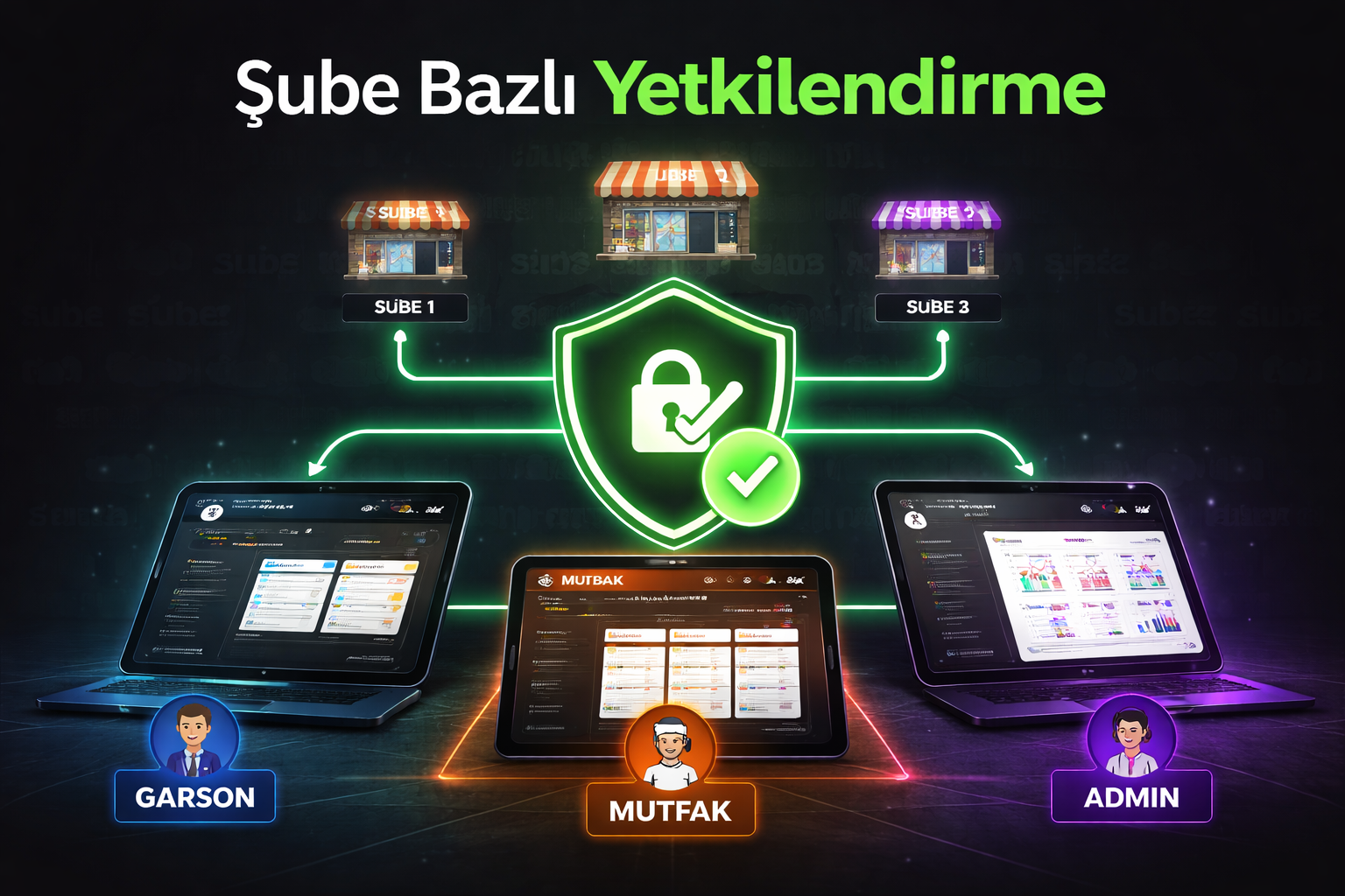 Şube Bazlı Yetkilendirme